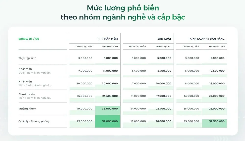Mức lương các ngành nghề phổ biến tại Việt Nam hiện nay